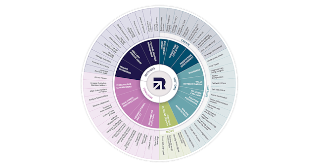 graphic of richardson's sales capability framework that is made up of 15 sales capabilities supported by 55 sales behaviors