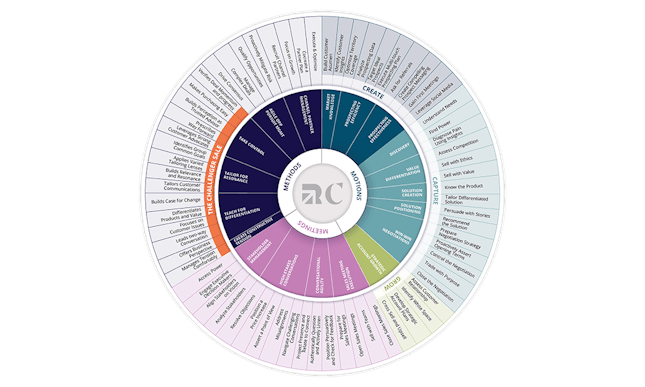graphic of richardson and challenger's sales capability framwork - the complete listing of the talents it takes to be successful in sales today