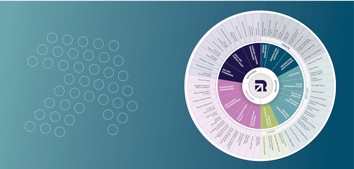 overview of the Richardson sales capability framework that shows the 15 capabilities and 55 behaviors that sales reps need to master to succeed.