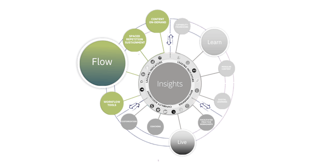 graphic showing the key elements of the accelerate flow accelerate sales performance improvement system component - spaced repetition technology, workflow tools, and on demand content