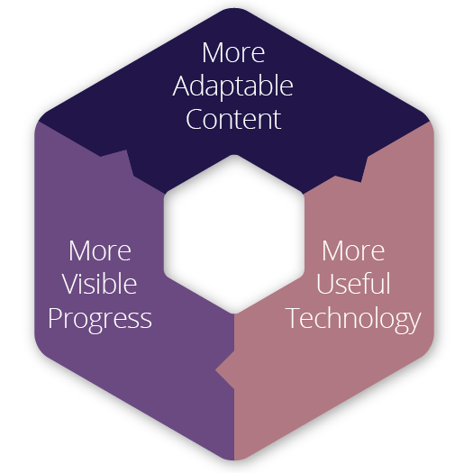 a puzzle-type piece graphic showing the three pillars or components that make up a sales training solution.  The 3 puzzle pieces are; more adaptable content, more useful technology, and more visible progress.