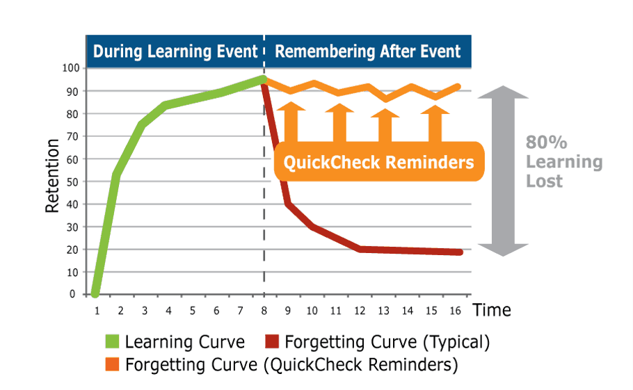 Forgetting Curve