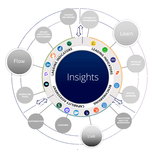 graphic showing the insights component of the accelerate sales performance system - featuring details on the data sources the sales training solution integrates with to connect information on selling behaviors and performance and identify performance gaps
