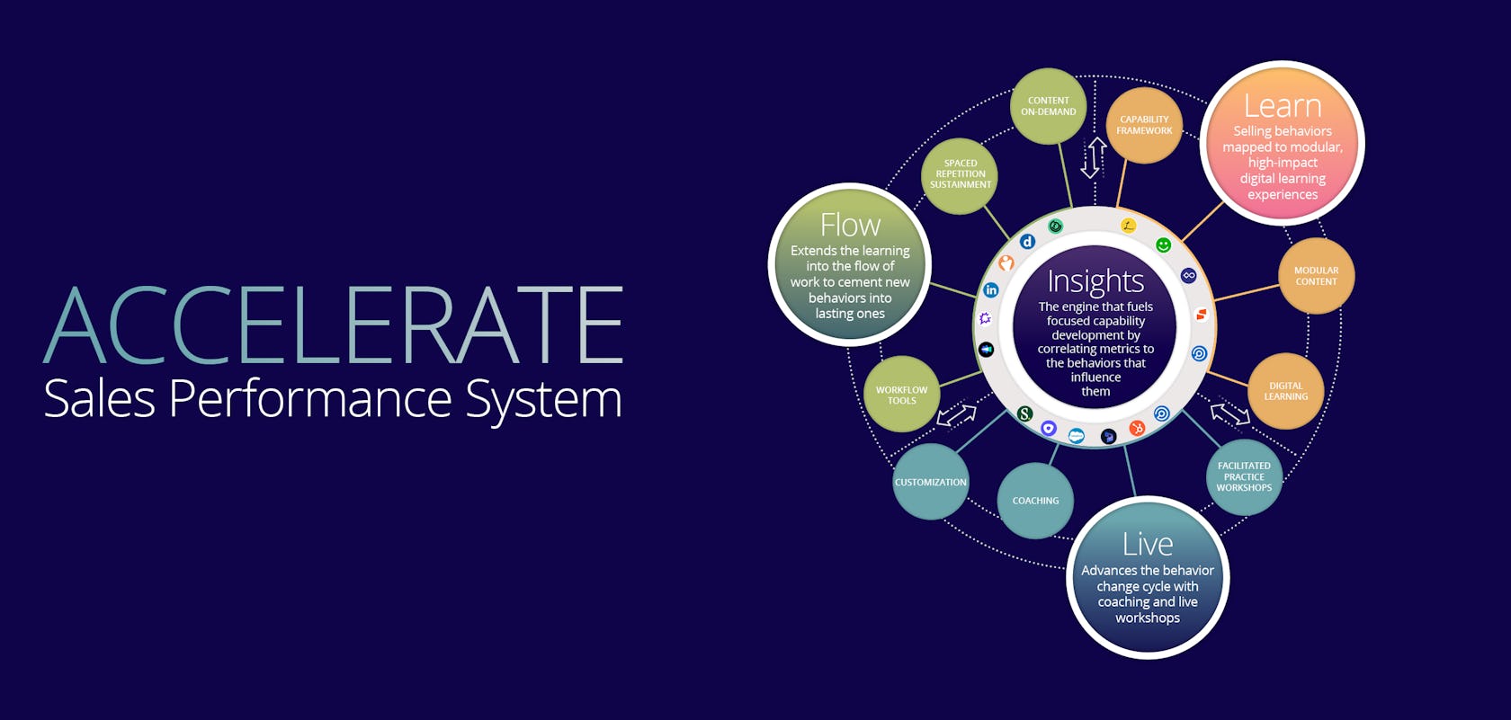 accelerate sales performance system overview banner that highlights all of of the components - insights, learn, live, and flow