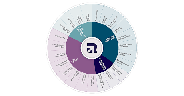 overview of the richardson sales management and leadership capabilities framework which features the 4 capabilities and 23 behaviors sales managers need to master to lead successful teams