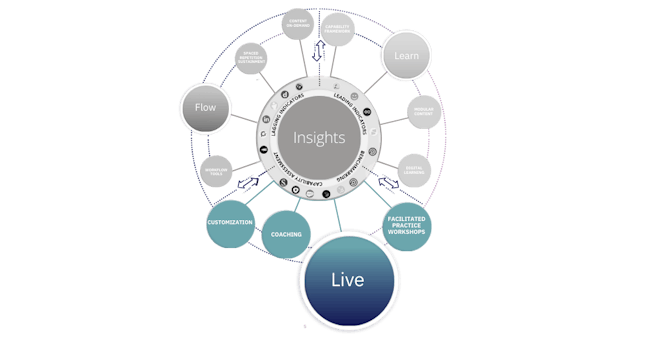graphic showing the live component of the accelerate sales performance system which includes customization, coaching, and workshops